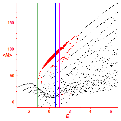 Peres lattice <M>